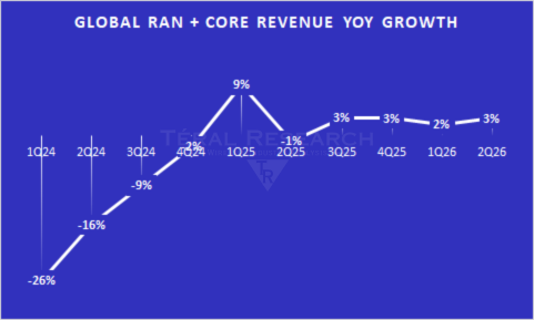 Open vRAN Is 9% of RAN Today. We Have It at 55% by 2031