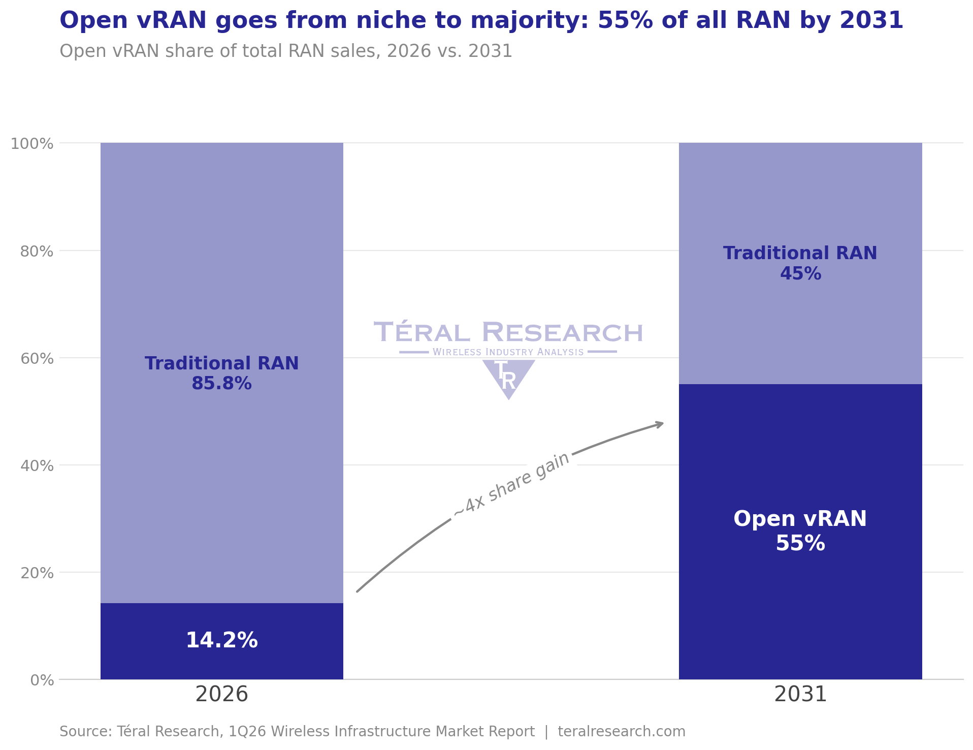 Wireless Infrastructure Market Holds Steady in 1Q26 — and Open vRAN Is on Track to Become More Than Half of All RAN by 2031