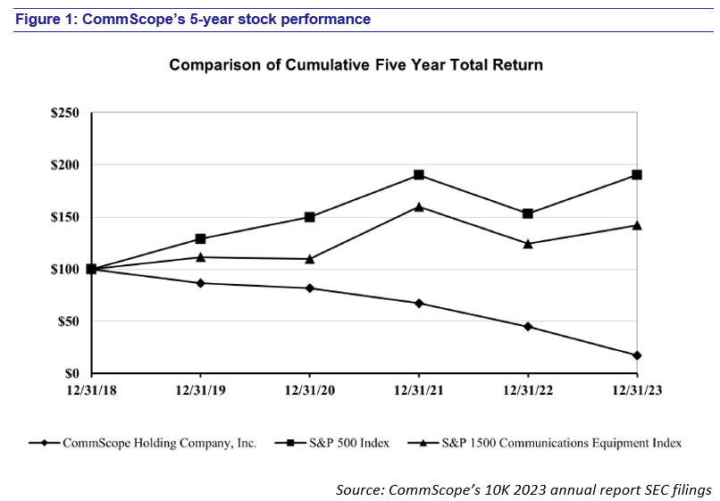 Téral Research :: July 2024 CommScope’s divestment fuels the rise of ...